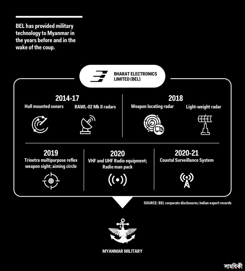 myanmar surveillance ভারতীয় কোম্পানি মিয়ানমারের সামরিক জান্তার কাছে নিরাপত্তা সরঞ্জাম বিক্রি করছে