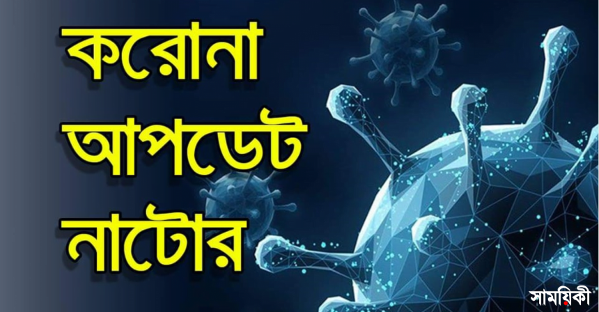 n 5 করোনায় নাটোরের ৬ জনের মৃত্যু : নতুন আক্রান্ত ১২১ জন