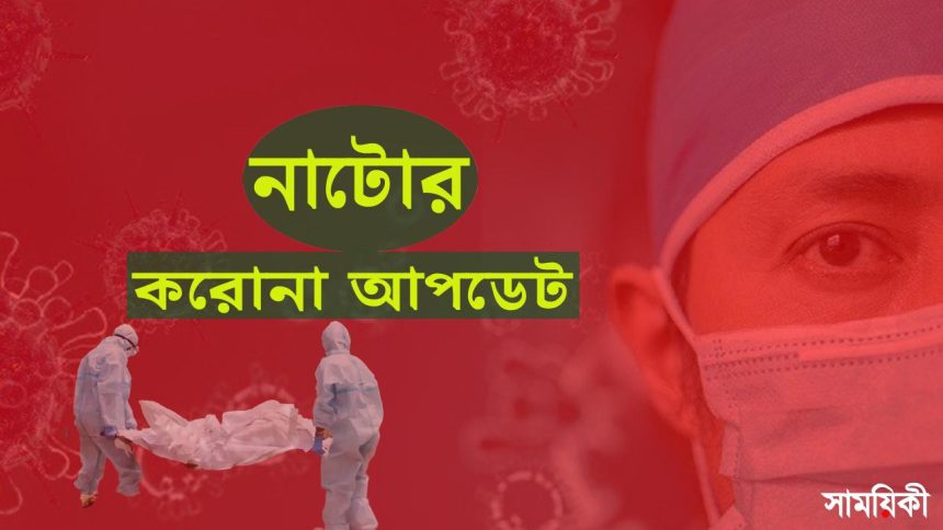 নাটোর করোনা আপডেট: নাটোরে মৃত্যু ২, আক্রান্তে রেকর্ড ২২৮ জন